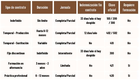 Tabla comparativa de tipos de mangas según su nivel de protección (mecánica, térmica y química).