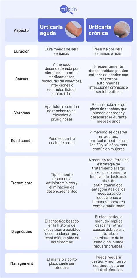 Diagrama comparativo de la urticaria acuagénica y la urticaria por frío.