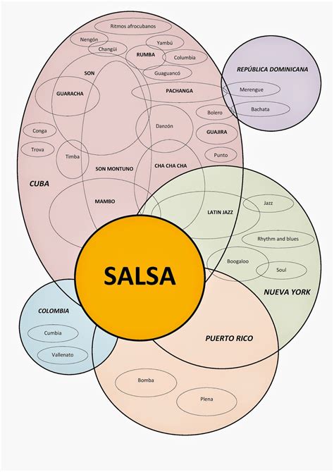 Esquema de las influencias musicales de Chorizo Salvaje