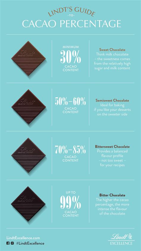 Infographic showing a pie chart of sweet powdered chocolate composition (cocoa vs sugar percentage)