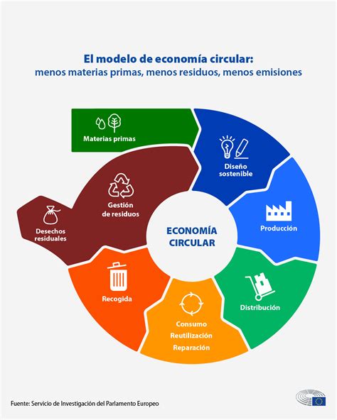 Esquema de economía circular aplicada a sectores productivos