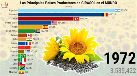 Mapa de los principales países productores de girasol