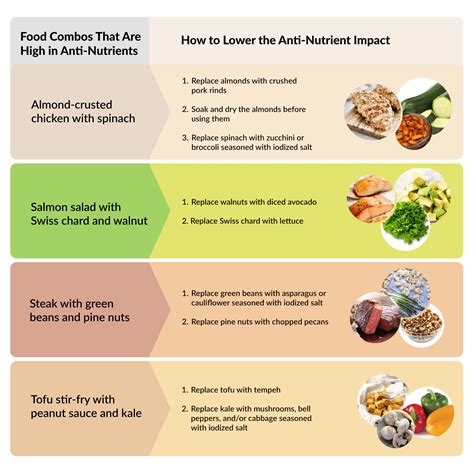 Tabla comparativa que muestra los diferentes tipos de antinutrientes, los alimentos donde se encuentran y su efecto principal en el organismo.