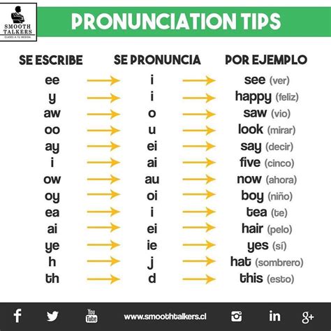Esquema fonético que explica cómo la pronunciación en inglés de 