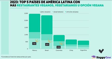 infografía mostrando la distribución porcentual de vegetarianos por países
