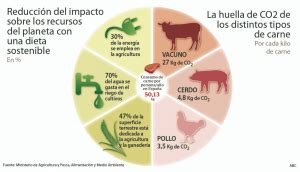 esquema comparativo del impacto ambiental de la producción de carne vs. la producción vegetal