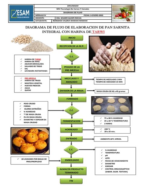 Esquema de las etapas de elaboración: preparación del pan/masa, relleno, baño en leche/huevo y fritura.