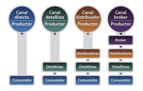 Mapa de canales de distribución para productos alimenticios