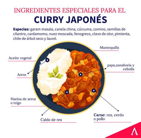 Esquema de los ingredientes frescos y especias necesarios para el curry