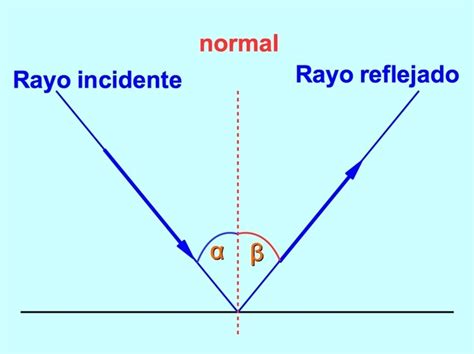 Diagrama que ilustra la reflexión de la luz, mostrando el rayo incidente, rayo reflejado, normal y ángulos correspondientes.