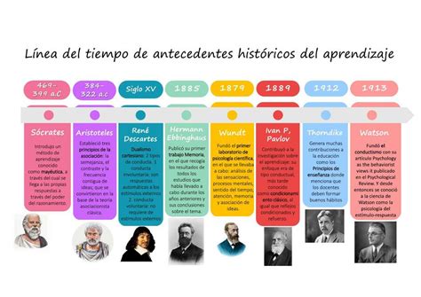Línea de tiempo con los hitos históricos de la mousse de chocolate