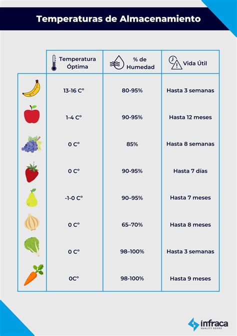 infografía sobre rangos de temperatura ideales para distintas verduras