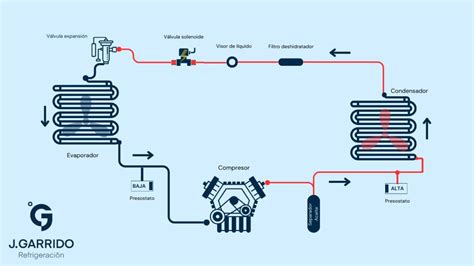 esquema de un camión frigorífico mostrando el sistema de control de temperatura