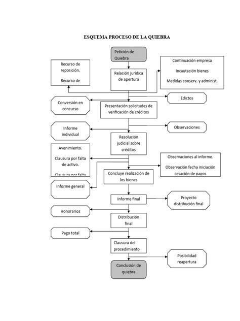 Esquema de un proceso de quiebra de una empresa alimentaria