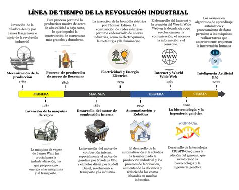 Diagrama de la evolución industrial argentina en el siglo XX