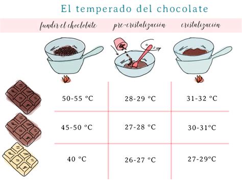 Infografía explicando los pasos y temperaturas del proceso de temperado del chocolate.