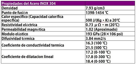 Tabla comparativa visual entre las propiedades de resistencia del acero inoxidable A2 (304) y A4 (316)