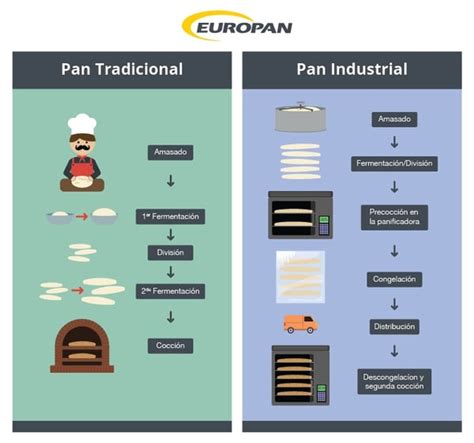 Ilustración que compara un pan artesanal con uno industrial