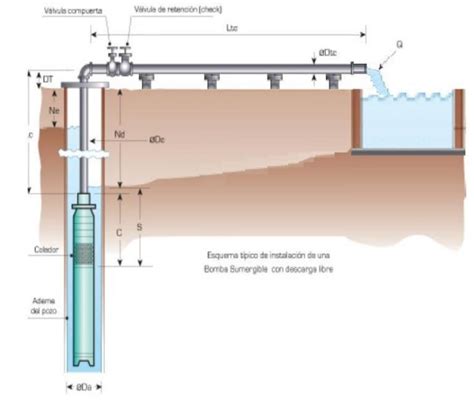 Esquema de una bomba jet con válvula de pie (alcachofa) sumergida en el pozo.