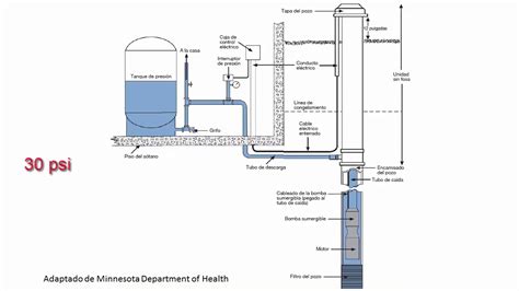 Diagrama de un sistema de bomba de pozo con tanque de presión y componentes etiquetados para diagnóstico.
