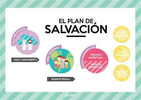 Diseñador: Diagrama o infografía que ilustre las etapas del Plan de Salvación.