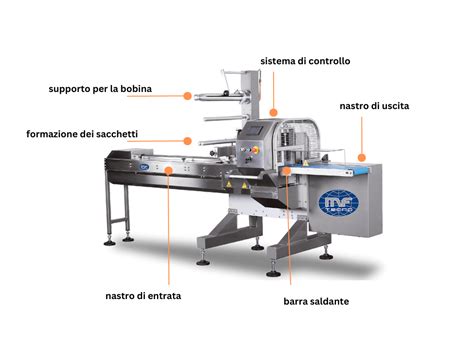 Esquema técnico del funcionamiento del Film Flowpack en procesos de automatización industrial.
