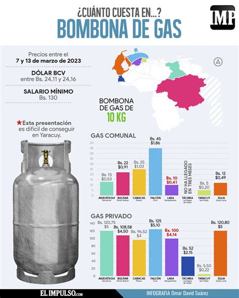 Esquema visual sobre la correcta ventilación y ubicación de bombonas de gas en un entorno doméstico