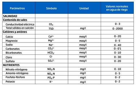 Tabla comparativa de parámetros de control de calidad para ajíes y otros productos agroexportables