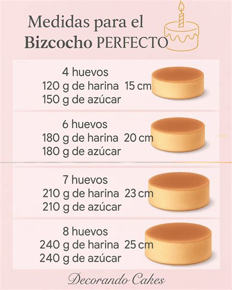 Esquema de proporciones: relación entre harina, huevos y azúcar en un bizcocho básico (genovés)