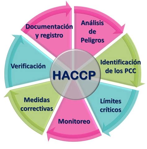 Esquema del sistema HACCP aplicado a la industria alimentaria