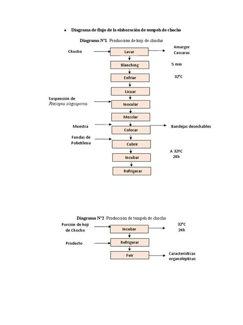 Proceso de elaboración de migas de tempeh: desmenuzado, salteado con especias y dorado