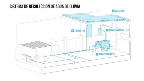 Esquema de un sistema de recolección de agua de lluvia