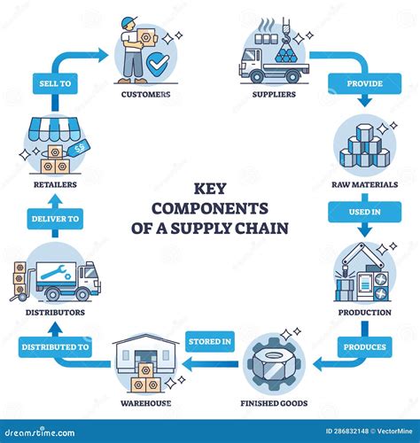 Esquema de la cadena de suministro y preparación de comida rápida desde la fábrica hasta el restaurante