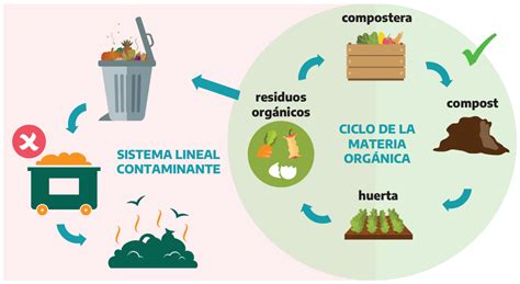 Esquema de funcionamiento de la recolección selectiva y compostaje doméstico
