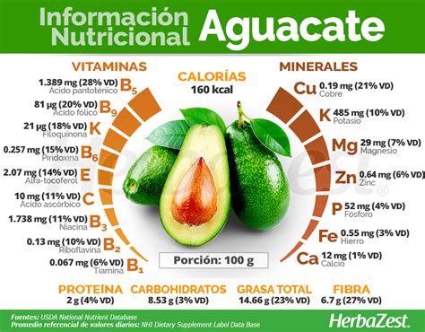 Infografía comparativa sobre los nutrientes presentes en una porción de palta y su aporte al valor diario recomendado.