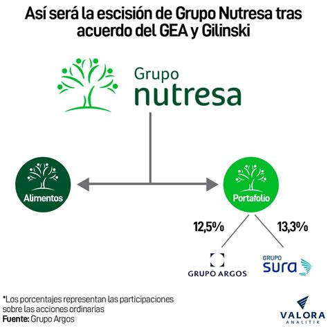 Infografía mostrando la estructura corporativa de Grupo Nutresa y su subsidiaria Tresmontes Luchetti.