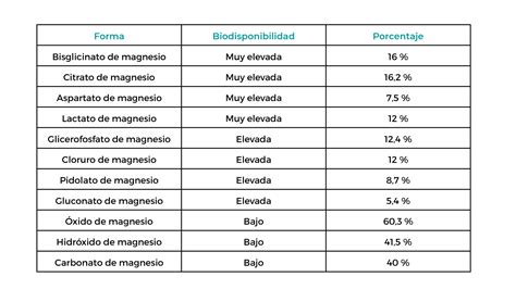 Gráfico comparativo entre cápsulas, comprimidos y polvos de magnesio considerando pureza y absorción.