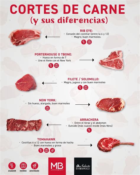 Infografía comparativa con tipos de salsas recomendadas para cada tipo de carne y pescado
