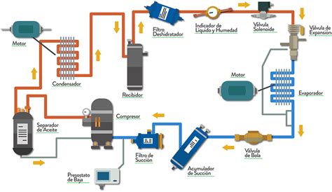 Esquema de un sistema de refrigeración industrial para la producción de cecinas
