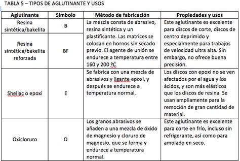 Tabla comparativa de ingredientes para diferentes tipos de aglutinantes en barras de cereal.