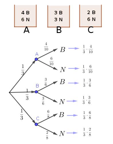 Diagrama de bolas y urnas para ilustrar combinaciones con repetición