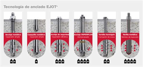 Ilustración de un perno de anclaje de expansión insertado en concreto.