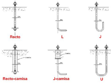 Infografía comparativa de los diferentes tipos de pernos de anclaje y sus usos típicos.