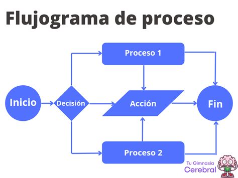 Diagrama paso a paso del proceso de relleno y empanado de los escalopes.