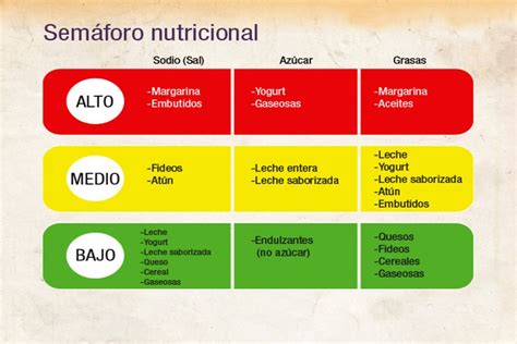 Gráfico de barras representando el semáforo nutricional para los componentes de una ración típica de escalopes rellenos.