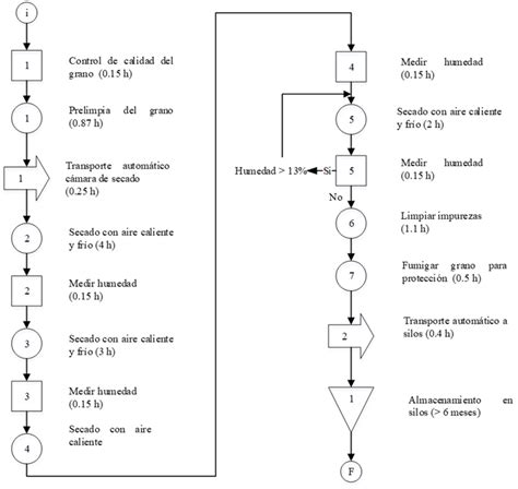 Diagrama de flujo del proceso de secado de maíz