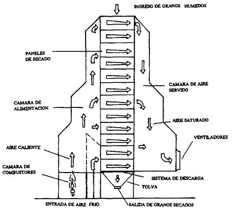 Esquema de una secadora de flujo continuo con caballetes