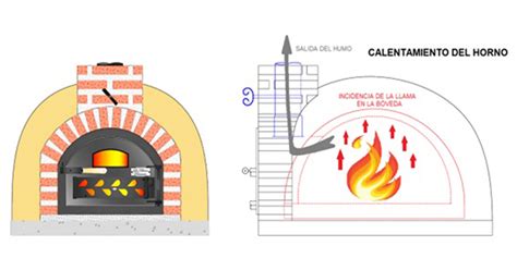 Esquema ilustrativo del funcionamiento de un horno de barro tradicional y sus zonas de retención de calor