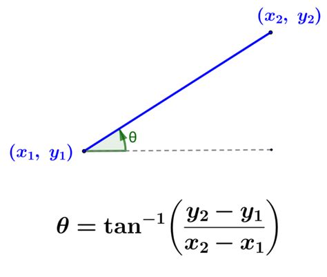 esquema técnico de la inclinación de las espadas sobre las brasas para el goteo de jugos