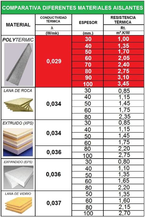 Infografía comparativa de espesores y capacidades de aislamiento térmico entre panel PIR, Lana de Roca y Madera